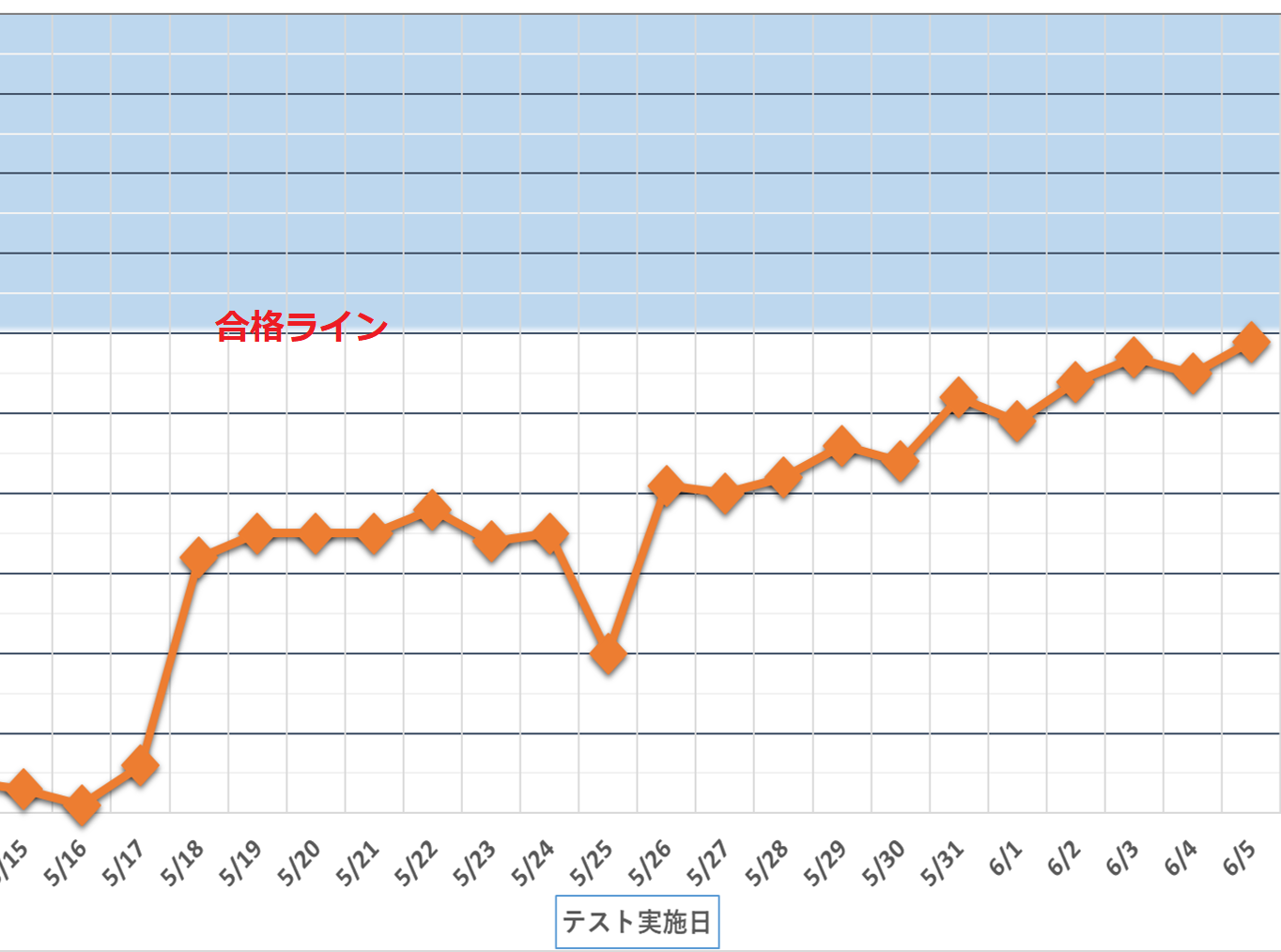 成績推移グラフ